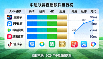 中超联赛直播软件功能对比图表，展示不同APP在画质、延迟、功能性方面的评分对比